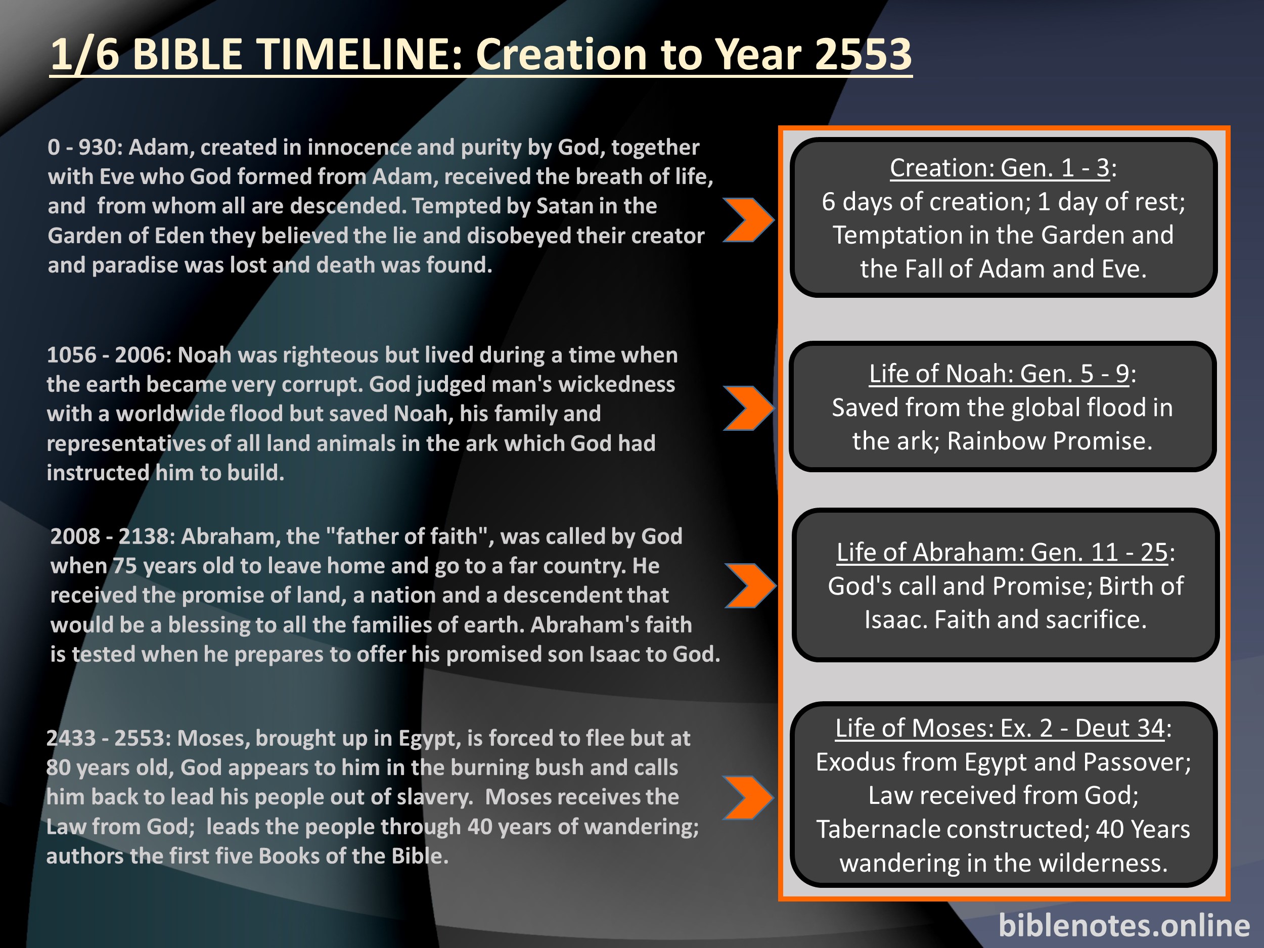 Bible Timeline: Adam, Noah, Abraham, Moses