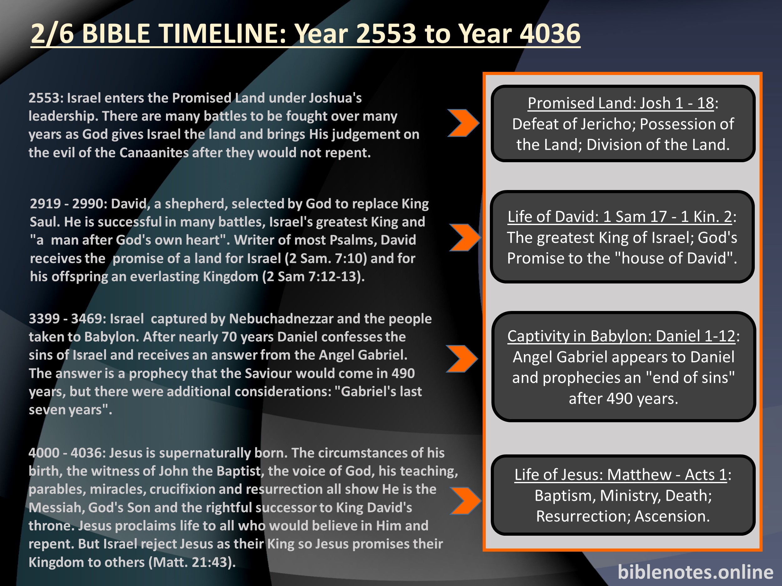 Bible Timeline: Promised Land, David, Israel in Captivity, Jesus