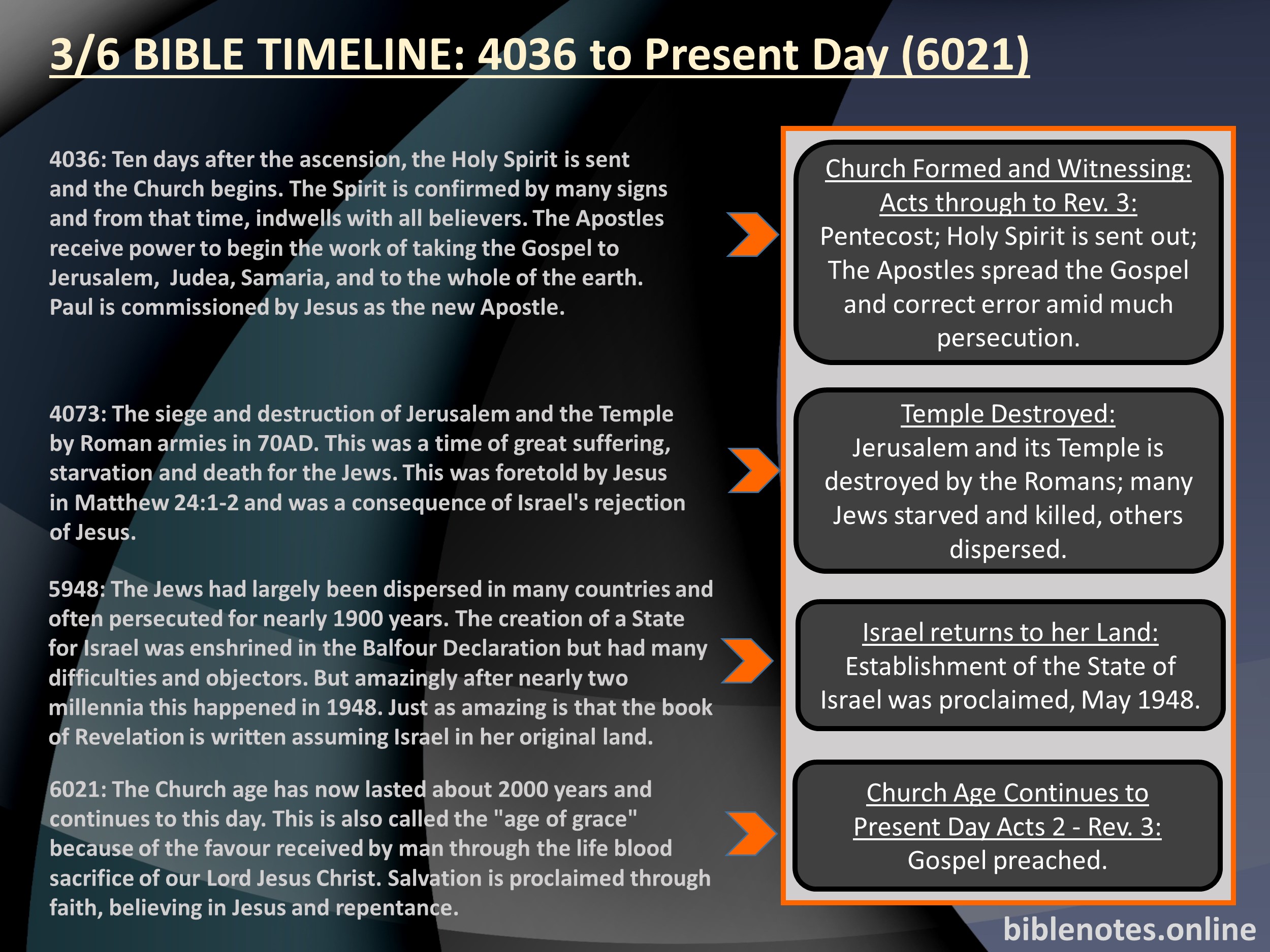 Bible Timeline: Church Formed, Temple Destroyed, State of Israel, Church Age